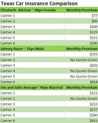 Compare Texas Car Insurance Rates Save Today Compare Com