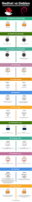 Redhat Vs Debian Find Out 12 Most Important Comparisons
