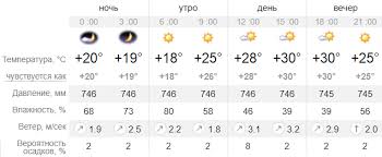 Подробный погоды на сегодня, завтра, 7 дней. Prognoz Pogody Na Zavtra 2 Iyulya Kiev Odessa Zatoka Berdyansk Mariupol