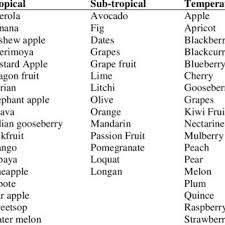 Classification Of Fruits Based On Geographical Distribution