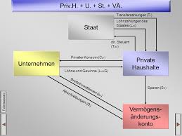 In diesem modell werden die wesentlichen tauschvorgänge zwischen den wirtschaftssubjekten dargestellt. Wirtschaftskreislauf Und Volkswirtschaftliche Gesamtrechnung Ppt Herunterladen