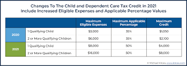 The child tax credit has doubled in recent years and increased its income limits. American Rescue Plan 2021 Tax Credit Stimulus Check Rules