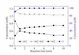Mass Balance Of Sulfur And Iodine During Degradation Of Bro Using Download Scientific Diagram