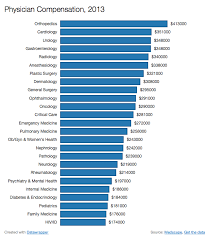 What is the average annual salary for an oncologist job by state? Medscape Medscape Access Emergency Medicine Radiologist Oncology