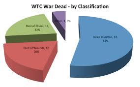 60 Deaths Ww1 Wtc Roll Call Of The Fallen 1914 1918