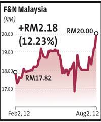 As of june 18 3:57pm hkt. F N Share Price Hits Record The Star