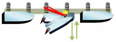 Docking A Boat Like A Pro Iv How To Work With Natural Forces