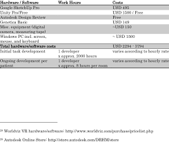 Full history please visit php/usd history. Cost Overview For Hardware Software And Development Download Table