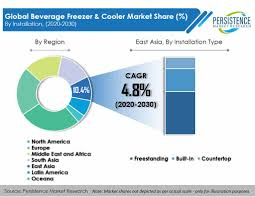 Its total assets decreased by 1.08% over the same period. Global Market Study On Beverage Freezers And Coolers Demand For Multifunctional Coolers Gaining Traction In Cafes Restaurants