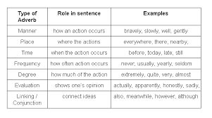 The english adverbs of manner express the way an action takes place. Adverbs