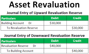 If a derivative does not meet the criteria for hedge accounting, any fluctuations in its fair value will be reflected in earnings. Assets Revaluation Meaning Methods Top Example With Journal Entry