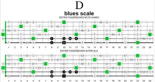 Blogozon No 27 A Blues Scale 3 Notes Per String Creams