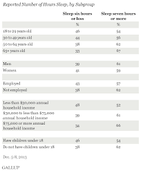 In U S 40 Get Less Than Recommended Amount Of Sleep