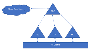 Impdossier Configure Ntp Service In Your Enterprise Domain