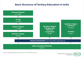 Education In India