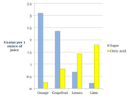 Potato Battery Graph Research Paper Sample December 2019