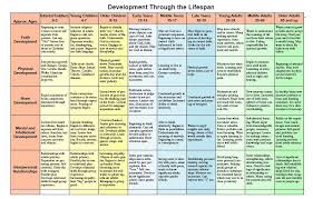 Lifespan Development Chart Social Work Exam Human Growth