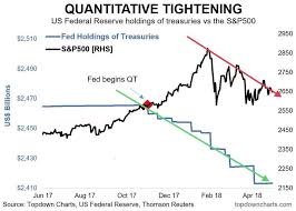 Pin By Gupta Garuda On Trading Stock Market Chart Federal Reserve