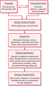 Evaluation Definition Of Evaluation By Medical Dictionary Occupational Therapy Occupational Therapy Assistant Pediatric Occupational Therapy