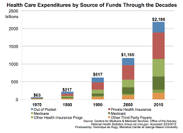 Health Care Spending In The United States Before The