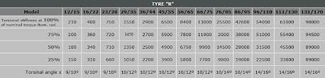 Atex Certificated Tyre Couplings For Mechanical Power