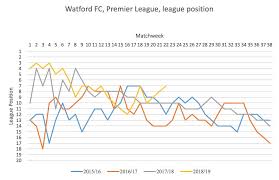 Sunday 7 march 2021 mci 0. Jack Layton On Twitter Watfordpodcast After The Great Result Yesterday Here S How I Spent My Sunday These Graphs Show We Have More Points And Are In A Better League Position Than At