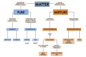 Classifying Matter Flow Chart Thursday April 19 2018 Matter Worksheets Types Of Sentences Worksheet Flow Chart