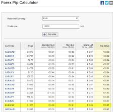 How To Use Our Pip Calculator Investing Com Support