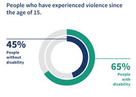 We have information in different languages about disability support pension to get disability support pension (dsp), you need to meet both: Prevalence Of Violence And Abuse Of People With Disability In Australia Cre Dh