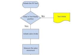 When compared to neighboring time zones, pst is one hour behind the mountain time zone while pst is also also three hours behind the eastern time zone and two behind the central time zone. Control Engineering Understand Partial Stroke Testing