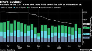 Venezuela How India One Of Venezuelas Last Oil Buyers