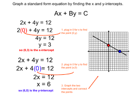 Point Slope Form Using X And Y Intercepts 5 Point Slope Form Using X And Y Intercepts Tips Y Point Slope Form Point Slope Slope Intercept Form