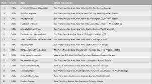 Work for foreigners in malaysia, jobs for english speakers, teacher jobs: Linkedin S Top 10 Emerging Jobs Around The Globe May Not Surprise You Ibm Training And Skills Blog