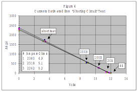 Use a circuit tester to see if the current is getting to the solenoid. How Many Amps Can A Car Battery Supply Electrical Engineering Stack Exchange