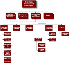 the major branches of philosophy large image please be