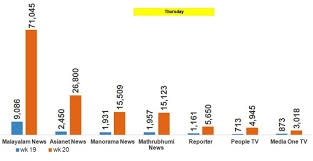 which malayalam news channel was no 1 on counting day here