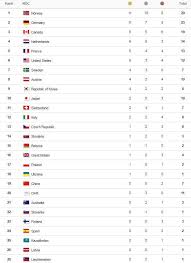 Winter Olympics 2018 Medal Table How Does It Work And
