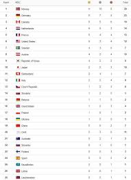 winter olympics 2018 medal table how does it work and