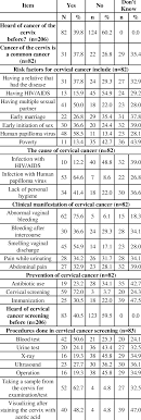Check spelling or type a new query. Awareness Of Respondents On Cancer Of Cervix And Cervical Cancer Download Scientific Diagram