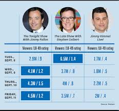 Jimmy Fallon Fends Off Stephen Colbert In Late Night Ratings