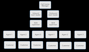 Your Org Chart May Be Holding Your Client Service Experience