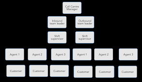 your org chart may be holding your client service experience