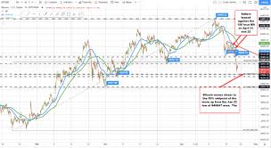 Bears currently have the ball and bitcoin is a momentum driven asset. Bitcoin Down Over 4 4 On The Day