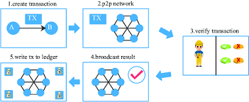 The blockchain network has no central authority — it is the very definition of a democratized system. Transaction Process Of Blockchain Download Scientific Diagram