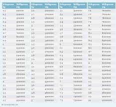 punctilious kilogram to milligram conversion chart mg to kg