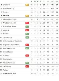 View premier league live table 2020/21, visit the official website of the premier league. Premier League Table Man Utd Win Liverpool And Arsenal Draw Latest Standings Results Football Sport Express Co Uk