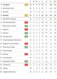 Enter a team or competition. Premier League Table Man Utd Win Liverpool And Arsenal Draw Latest Standings Results Football Sport Express Co Uk