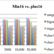 The chinese gender chart or birth chart is widely used to predict babys sex. Pdf Predicting Age And Gender In Online Social Networks
