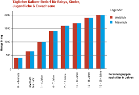 Doch bei obst, gemüse, brot und alkohol fehlt die angabe. Kalium Mangel Erkennen Behandeln Vorbeugen