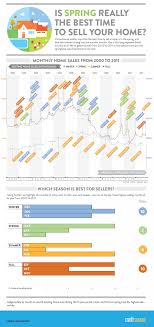 The Best Season To Sell Your Home Business Insider Things To Sell Real Estate Infographic Real Estate Tips
